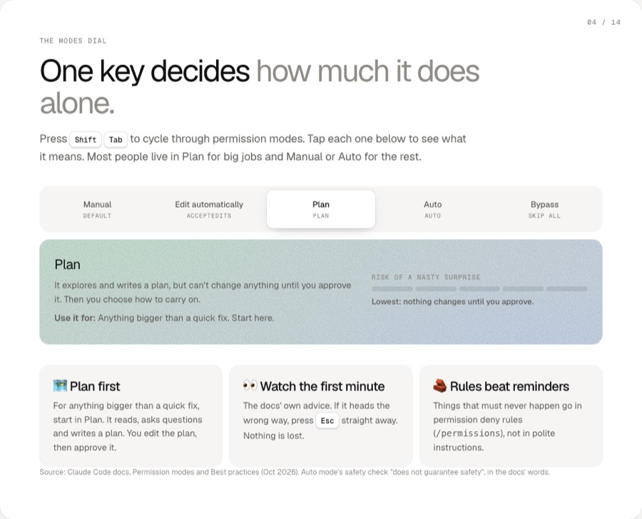 The modes dial: Manual, Edit automatically, Plan, Auto and Bypass explained
