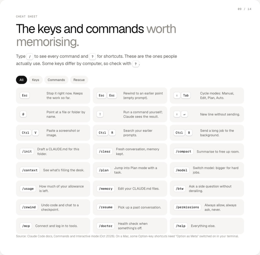 The cheat sheet of keys and commands